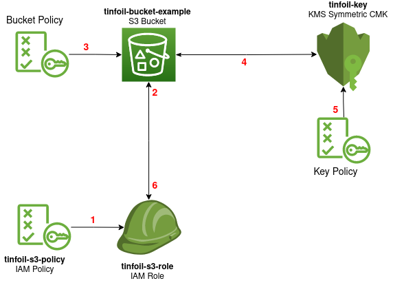 crypto shredding aws